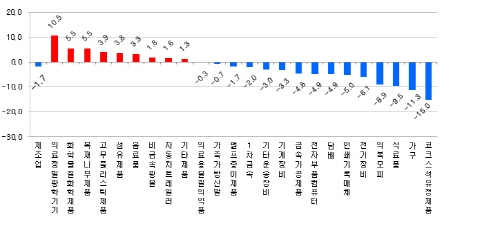 전 산업 노동생산성 0.3% 감소