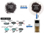 꿈의 신소재 그래핀 세계최초 차세대 CO2 분리막 개발