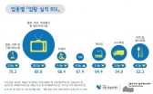소기업·소상공인 체감경기 올들어 가장 위축