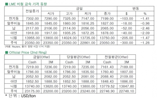 [10월2일]전기동, 미 정부 폐쇄 현실화에 하락(LME Daily Report)