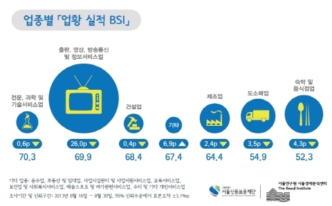 소기업·소상공인 체감경기 올들어 가장 위축