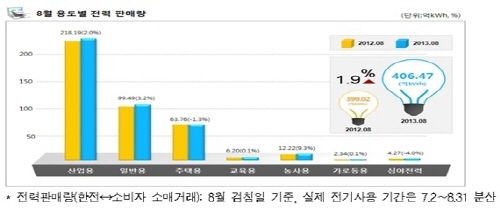 산업용 전력, 반도체와 석유화학 등 수출 호조로 증가