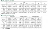 [10월4일]약 달러화로 전기동 하단 제한(LME Daily Report)