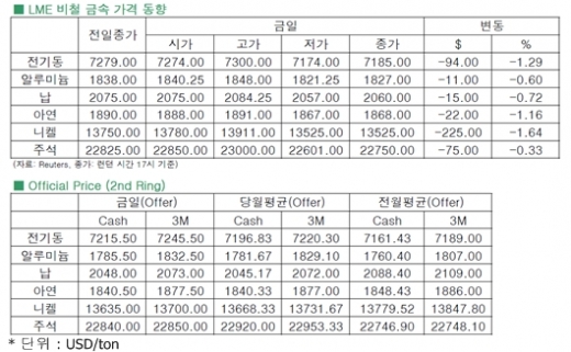 [10월4일]약 달러화로 전기동 하단 제한(LME Daily Report)