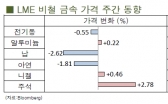 [10월1주차]전기동, 7000~7500선 거래 형성(LME Weekly Report)