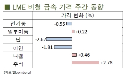 [10월1주차]전기동, 7000~7500선 거래 형성(LME Weekly Report)