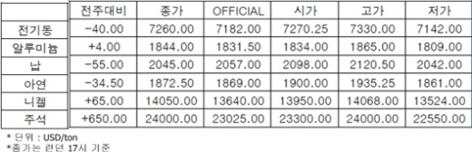 [10월1주차]전기동, 7000~7500선 거래 형성(LME Weekly Report)