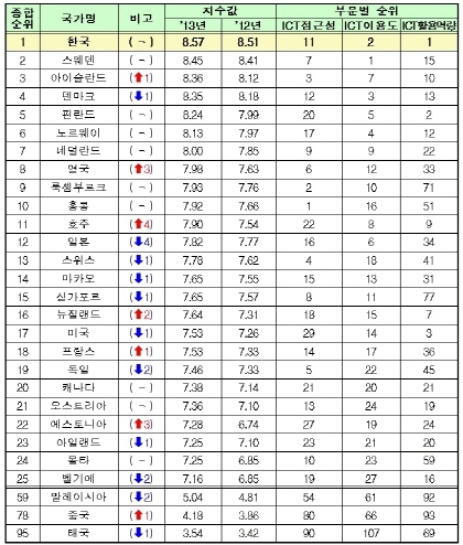 ICT 경쟁력 4년 연속 세계 1위 ‘한국’강국 위상 드높여