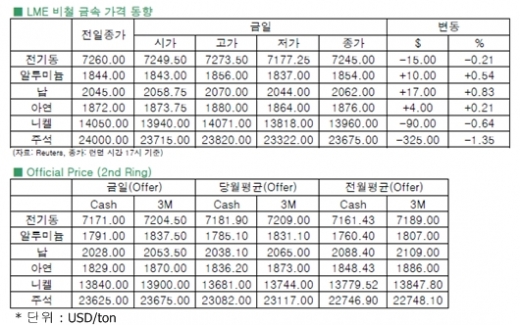 [10월8일]중국 국경일 휴일 및 LME Week에 시장 이목 집중(LME Daily Report)