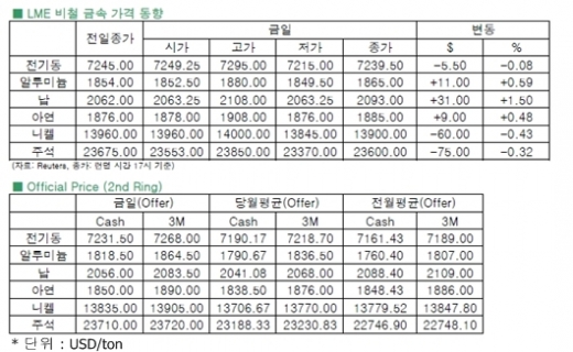 [10월9일]중국 발 거래 유동성 복귀 VS 미 정부 불안 우려(LME Daily Report)