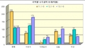 3분기 해외플랜트 수주 462억 불, 전년동기 대비 22.7% 증가