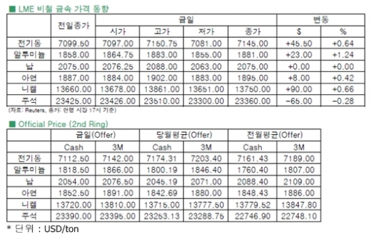 [10월11일]미국 디폴트 우려 완화 조짐에 비철금속 상승(LME Daily Report)