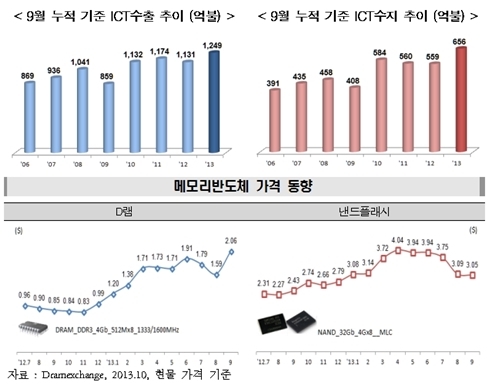 ICT수출 및 수지, 9월 누적 기준으로 최대실적 기록