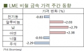[10월2주차]LME Week와 미 예산안 이슈에 움직여(LME Weekly Report)