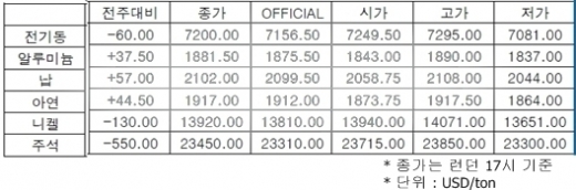 [10월2주차]LME Week와 미 예산안 이슈에 움직여(LME Weekly Report)