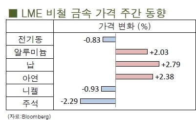 [10월2주차]LME Week와 미 예산안 이슈에 움직여(LME Weekly Report)