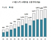 소재부품 무역흑자, 10분기 연속 200억 달러 돌파