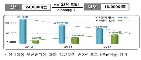 KS 규격 51년만에 전면개편…8000여종 정비