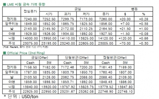 [10월17일]미 부채한도 해결 기대감 확산(LME Daily Report)