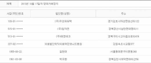 2013년 10월17일 당좌거래정지