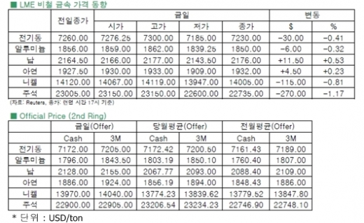 [10월18일]미 정부 기능 정상화 및 부채한도 증액 합의(LME Daily Report)
