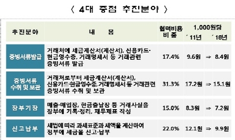 ‘제2의 세금’ 납세협력비용 5년간 15% 줄인다