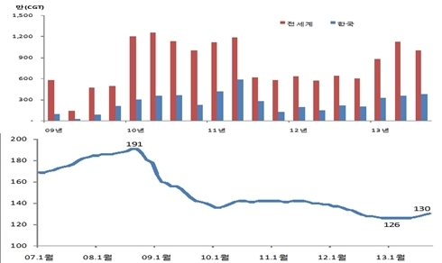 국내 조선산업, 고부가가치 선박·플랜트류 수주 ‘강세’