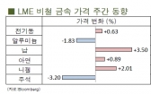 [10월3주차]알루미늄 1,847달러에서 마감(LME Weekly Report)