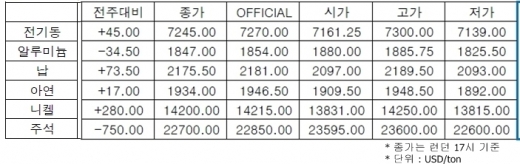 [10월3주차]알루미늄 1,847달러에서 마감(LME Weekly Report)