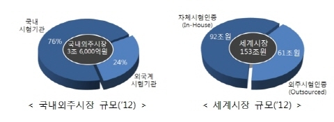 시험인증 기술규제 해소, 무역 활성화 일조