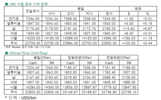 [10월22일]기타 금속들 강보합 마감(LME Daily Report)