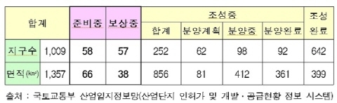 산업단지 개발 대부분 정상 추진중