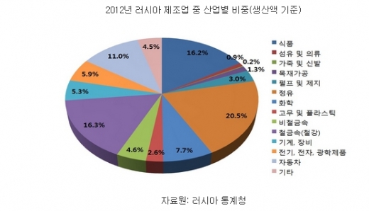 [OUTLOOK]러시아, 제조업 경쟁력 상실