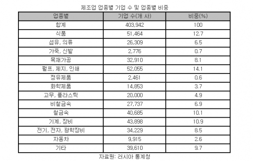 [OUTLOOK]러시아, 제조업 경쟁력 상실