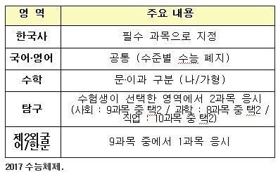 2017학년도 수능 큰 변화 없어…한국사 9등급 절대평가