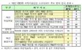 한국, GDP 대비 R&D 투자비중 OECD 국가중 2위