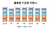 올 3분기 에너지류 수입량 전년 대비 2.7% 감소