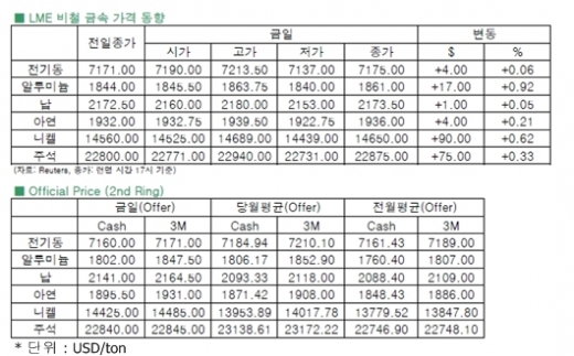 [10월25일]중국 제조업지수 호조vs유동성 축소 우려 상존(LME Daily Report)