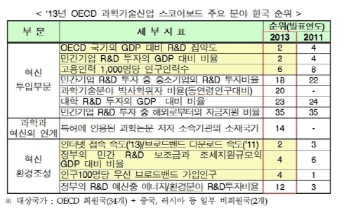 한국, GDP 대비 R&D 투자비중 OECD 국가중 2위
