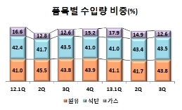 올 3분기 에너지류 수입량 전년 대비 2.7% 감소