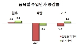 올 3분기 에너지류 수입량 전년 대비 2.7% 감소