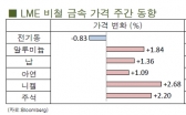 [10월4주차]중국 9월 전기동 생산 사상 최고치 기록(LME Weekly Report)