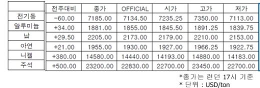 [10월4주차]중국 9월 전기동 생산 사상 최고치 기록(LME Weekly Report)