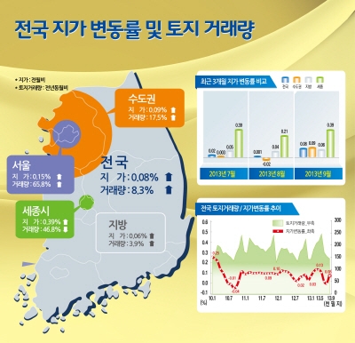 9월 전국 땅값 0.08% 오르며 ‘안정세’