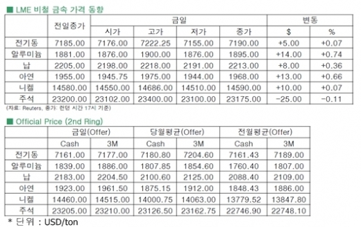 [10월29일]주요 지표 앞둔 경계감에 혼조세(LME Daily Report)