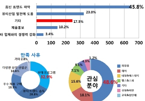 대한민국 뷰티박람회 재참가 희망 기업 ‘10명 중 9명’