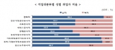 올해 취업, 제조업 여전히 높은 비중 차지