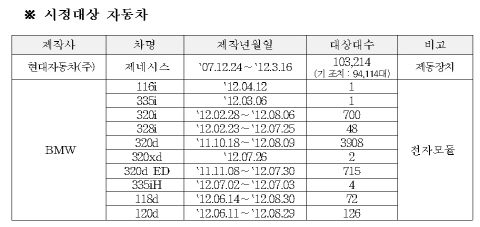 현대 제네시스 103,214대, BMW 116i 등 10차종 5,577대 리콜