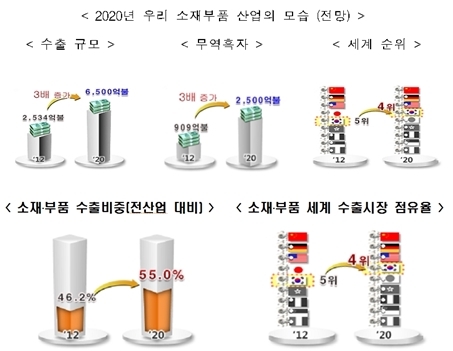 “창조경제의 씨앗, 소재부품에 심다”
