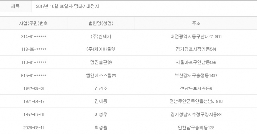 2013년 10월30일 당좌거래정지